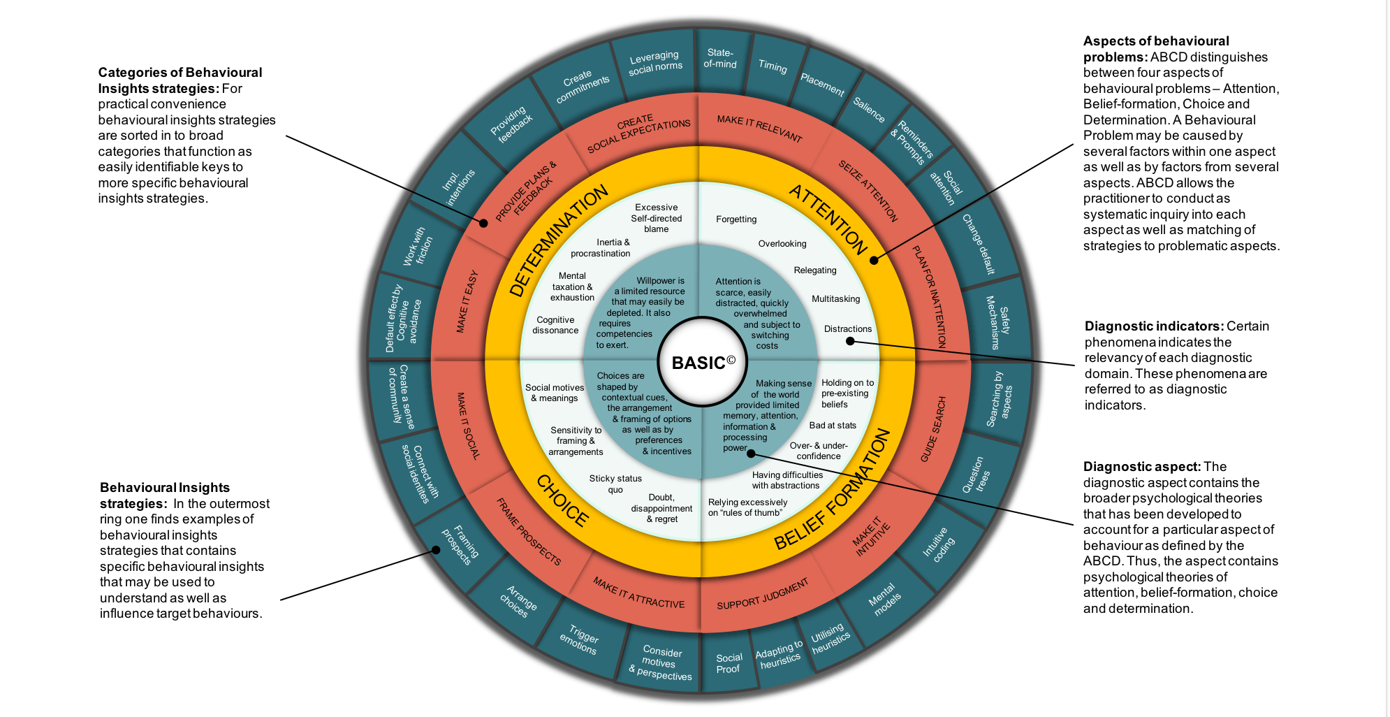 Attention, Belief, Choice, Determination