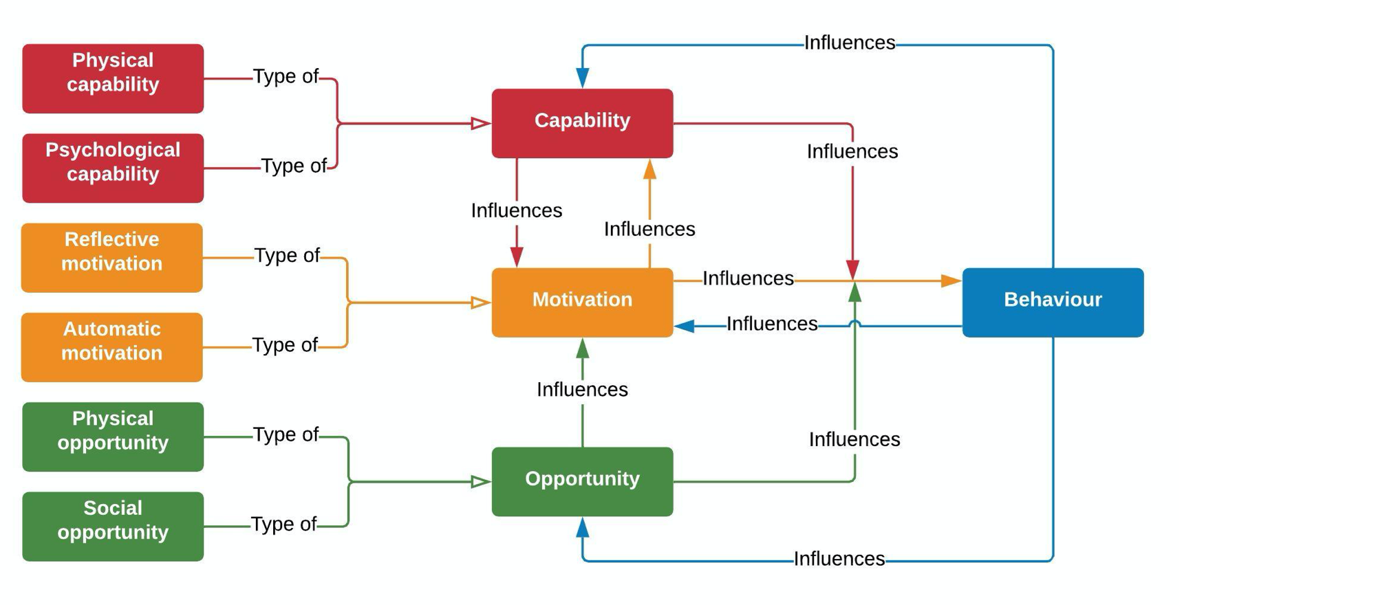 COM-B | Capability, Oppportunity, Motivation → Behavior