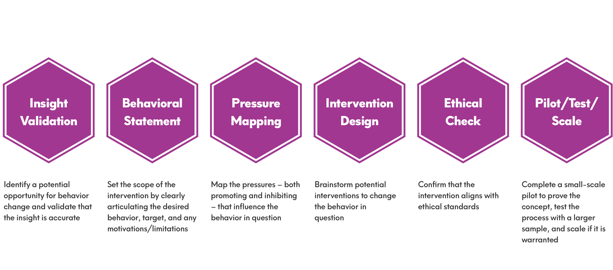 Intervention Design Process