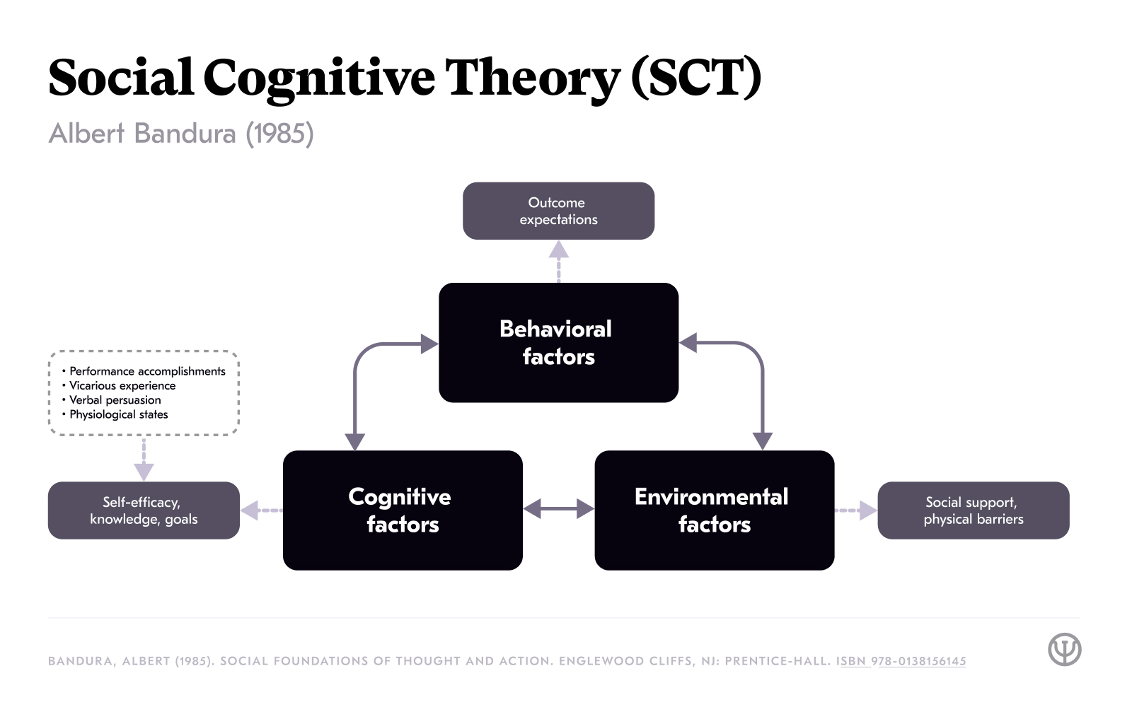 Social Cognitive Theory
